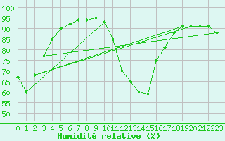 Courbe de l'humidit relative pour Saint-Paul-lez-Durance (13)