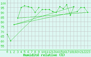 Courbe de l'humidit relative pour Eggishorn