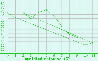 Courbe de l'humidit relative pour Cedara