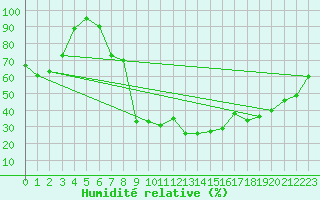 Courbe de l'humidit relative pour Sombor