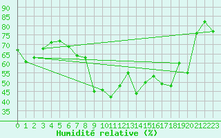 Courbe de l'humidit relative pour Asikkala Pulkkilanharju