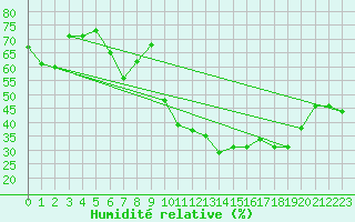 Courbe de l'humidit relative pour Woluwe-Saint-Pierre (Be)