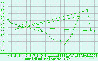 Courbe de l'humidit relative pour Manresa