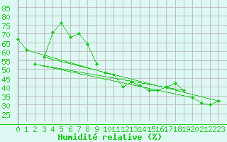 Courbe de l'humidit relative pour Cap Cpet (83)