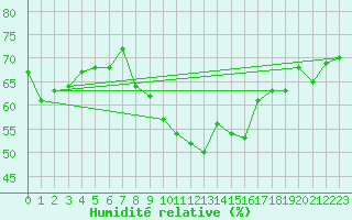 Courbe de l'humidit relative pour Stoetten