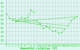 Courbe de l'humidit relative pour Mazres Le Massuet (09)