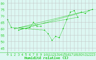 Courbe de l'humidit relative pour Cap Pertusato (2A)