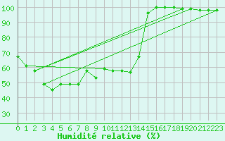 Courbe de l'humidit relative pour Napf (Sw)