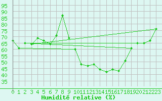 Courbe de l'humidit relative pour Sauteyrargues (34)