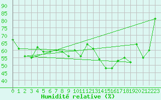 Courbe de l'humidit relative pour Corvatsch