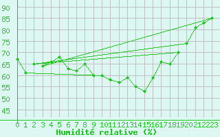 Courbe de l'humidit relative pour Landvik