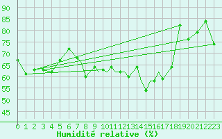 Courbe de l'humidit relative pour Scilly - Saint Mary's (UK)