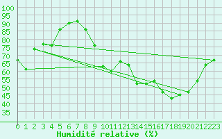 Courbe de l'humidit relative pour Lyon - Bron (69)
