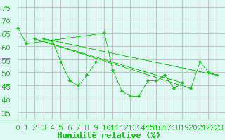 Courbe de l'humidit relative pour Ile Rousse (2B)