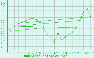 Courbe de l'humidit relative pour Sant Mart de Canals (Esp)