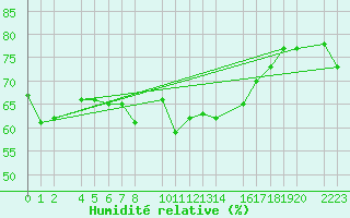 Courbe de l'humidit relative pour guilas