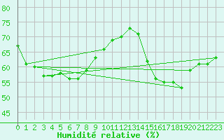 Courbe de l'humidit relative pour Abrolhos Island North Island Aws