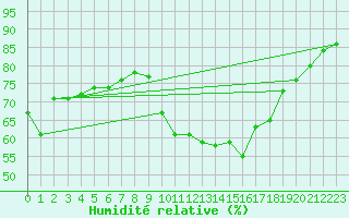 Courbe de l'humidit relative pour Saint-Jean-de-Vedas (34)