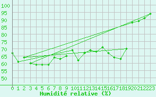 Courbe de l'humidit relative pour Lans-en-Vercors - Les Allires (38)