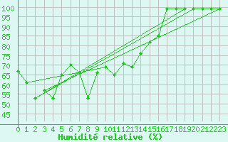 Courbe de l'humidit relative pour Ullensvang Forsoks.