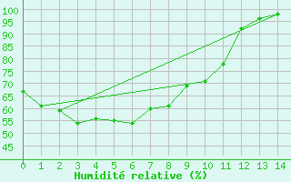 Courbe de l'humidit relative pour Tokyo