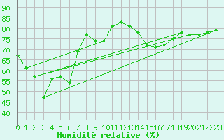 Courbe de l'humidit relative pour Llanes