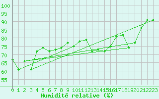Courbe de l'humidit relative pour Nancy - Ochey (54)