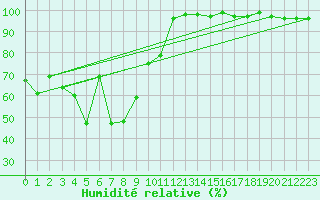 Courbe de l'humidit relative pour Zugspitze