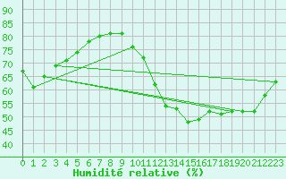 Courbe de l'humidit relative pour Paris Saint-Germain-des-Prs (75)
