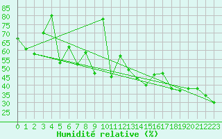 Courbe de l'humidit relative pour Evolene / Villa