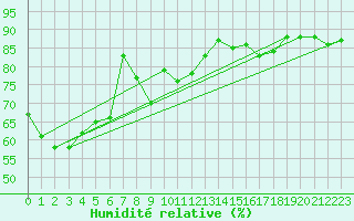 Courbe de l'humidit relative pour Santa Maria, Val Mestair