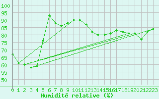 Courbe de l'humidit relative pour Muenchen-Stadt
