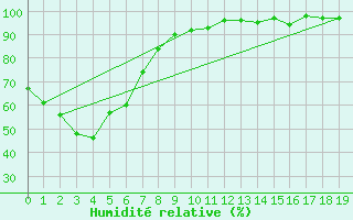 Courbe de l'humidit relative pour Grafton