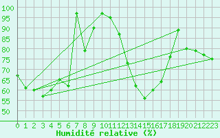 Courbe de l'humidit relative pour Grimsel Hospiz