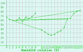 Courbe de l'humidit relative pour Rodez (12)