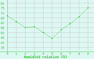 Courbe de l'humidit relative pour Townsville - Fanning River