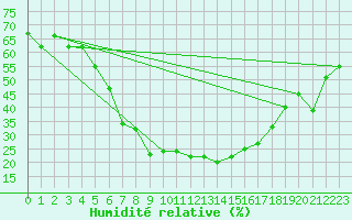 Courbe de l'humidit relative pour Damascus Int. Airport