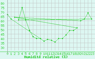 Courbe de l'humidit relative pour Dornick