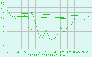 Courbe de l'humidit relative pour Paltinis Sibiu