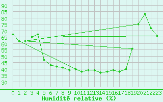 Courbe de l'humidit relative pour Murat-sur-Vbre (81)