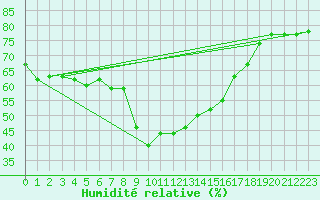 Courbe de l'humidit relative pour Landeck