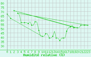 Courbe de l'humidit relative pour Kos Airport