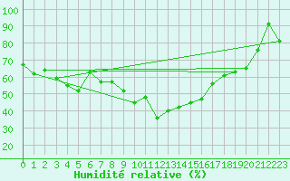 Courbe de l'humidit relative pour Klippeneck