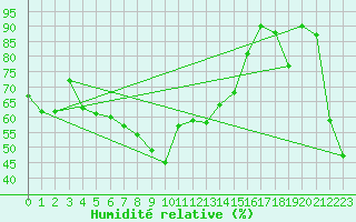 Courbe de l'humidit relative pour Vaduz