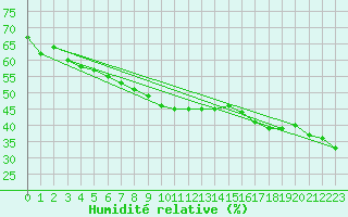 Courbe de l'humidit relative pour Mont-Aigoual (30)