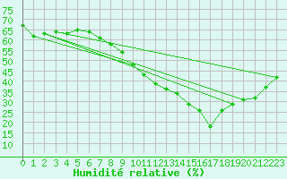Courbe de l'humidit relative pour Salon-de-Provence (13)