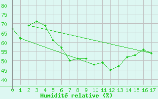 Courbe de l'humidit relative pour Thyboroen