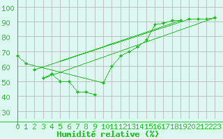 Courbe de l'humidit relative pour Arages del Puerto