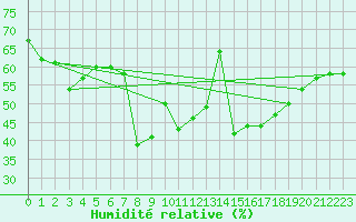 Courbe de l'humidit relative pour Matro (Sw)