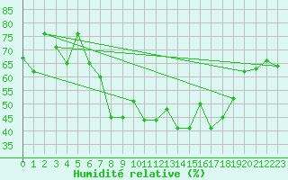 Courbe de l'humidit relative pour Engelberg